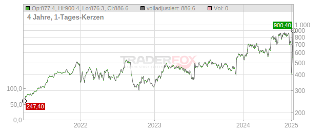 Monolithic Power Systems Chart