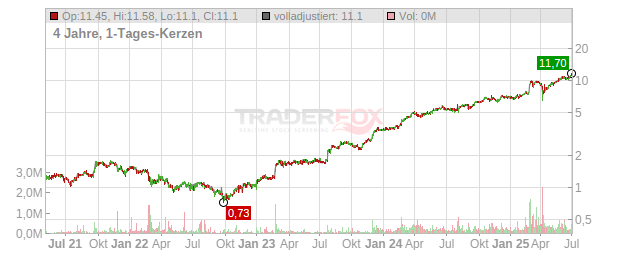 Rolls Royce Holdings Chart