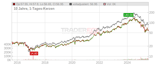 Novo-Nordisk Chart
