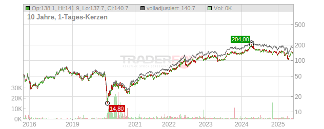 Marathon Petroleum Chart