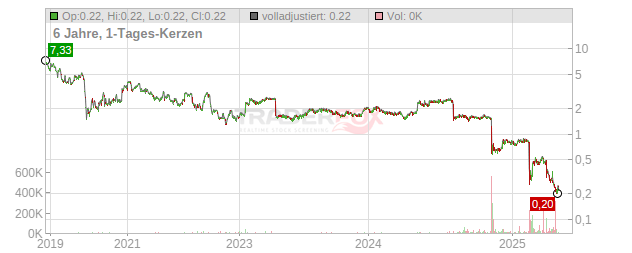 John Wood Group Chart