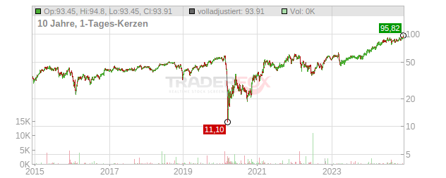 AerCap Holdings Chart