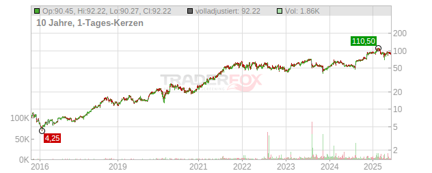 Fortinet Chart