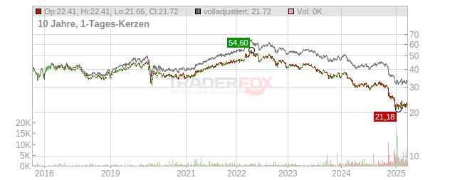 BCE Chart