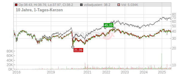 Enbridge Chart