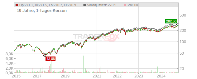 Tractor Supply Chart