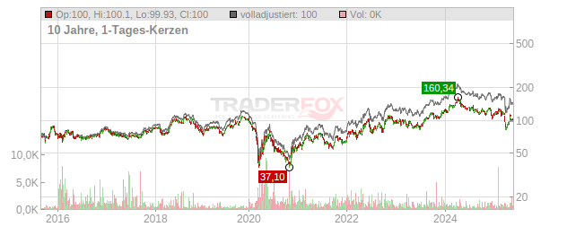 Phillips 66 Chart