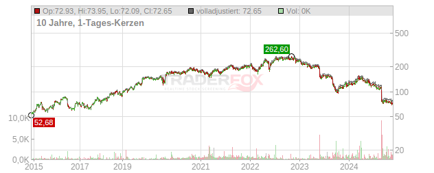 Dollar General Chart