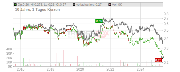 Thai Union Group PCL (NVDRs) Chart