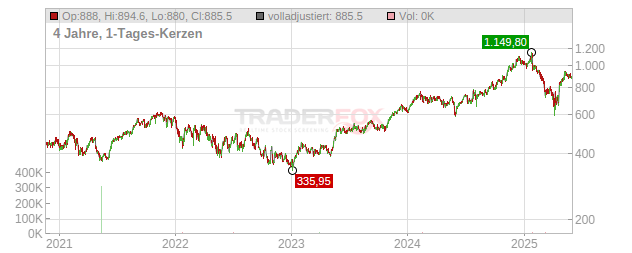 Servicenow Chart