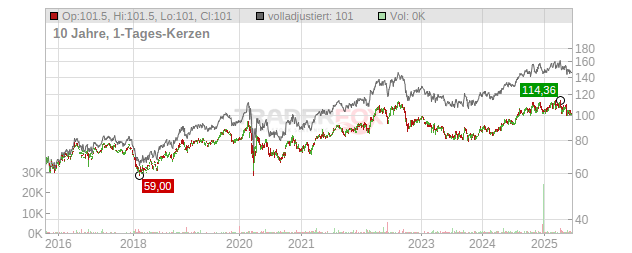 Duke Energy Chart