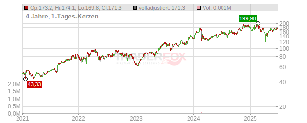 Palo Alto Networks Chart