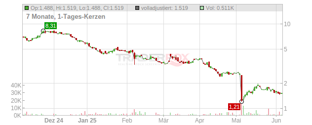 Hain Celestial Group Chart