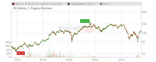 Five Below Chart