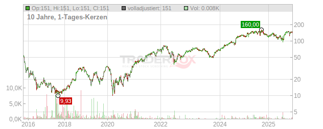 Tenet Healthcare Chart