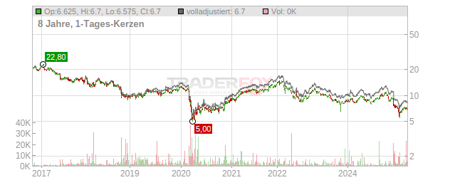 WPP Chart