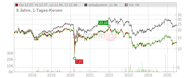 Gladstone Commercial Chart