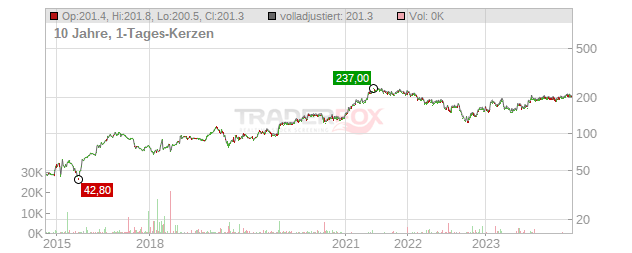 Borregaard Chart