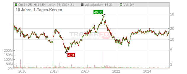 Vipshop Holdings Chart