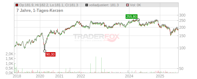 Nordson Chart