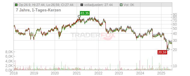 Cognex Chart