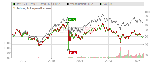 Realty Income Chart