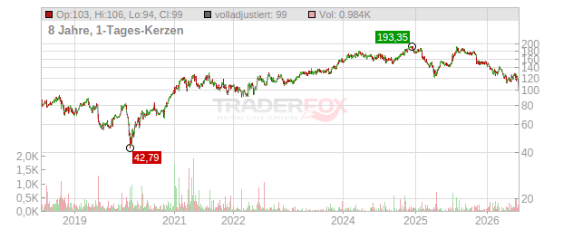 PTC Chart