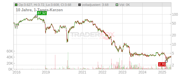 ASOS Chart