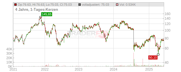 DexCom Chart