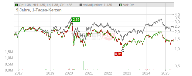 Taylor Wimpey Chart