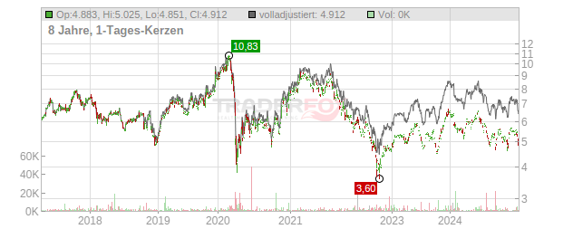 Barratt Developments Chart