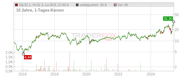 TTM Technologies Chart