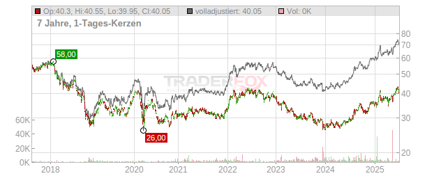 British American Tobacco Chart