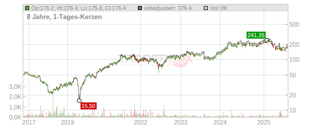 Dick's Sporting Goods Chart