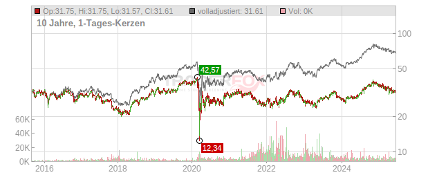 Omega Healthcare Investors Chart