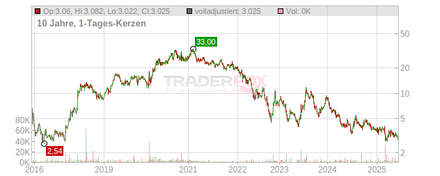 Ocado Group Chart