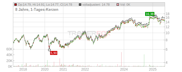 Sage Group Chart