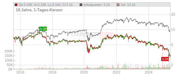 Prospect Capital Chart