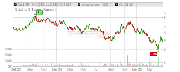 Energy Fuels Chart