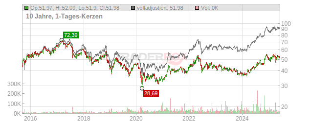 Altria Group Chart