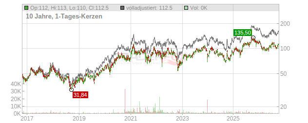 NetEase Aktie: Realtime-Kurs & Analyse (501822 | NEH)