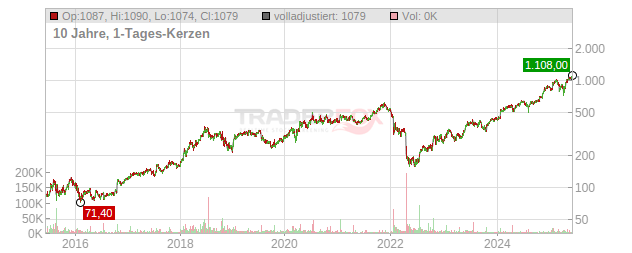 Netflix Chart