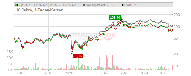 ConocoPhillips Chart
