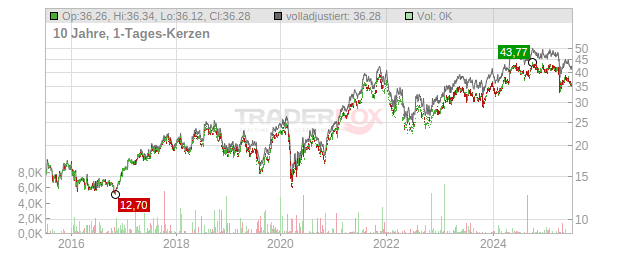 Alfa-Laval Chart