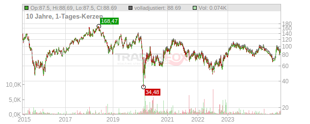 Wynn Resorts Chart