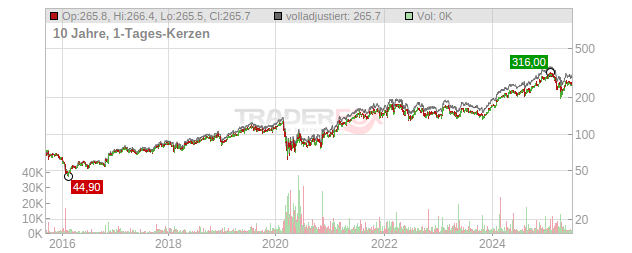 American Express Chart