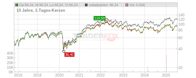 Bank of Montreal Chart