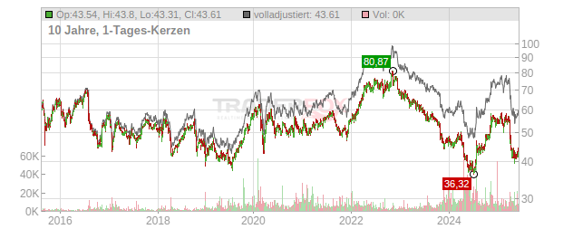 Bristol-Myers Squibb Chart