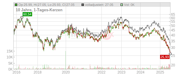 Campbell Soup Chart