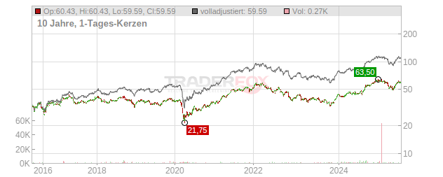 Canadian Imperial Bank of Commerce Chart